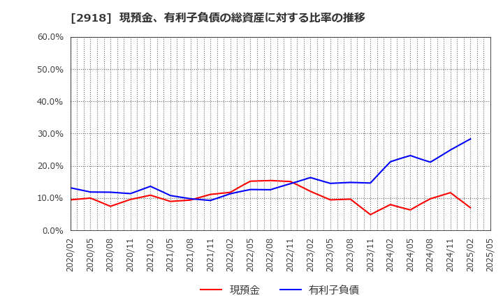 2918 わらべや日洋ホールディングス(株): 現預金、有利子負債の総資産に対する比率の推移