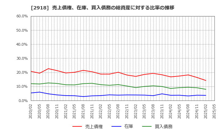2918 わらべや日洋ホールディングス(株): 売上債権、在庫、買入債務の総資産に対する比率の推移