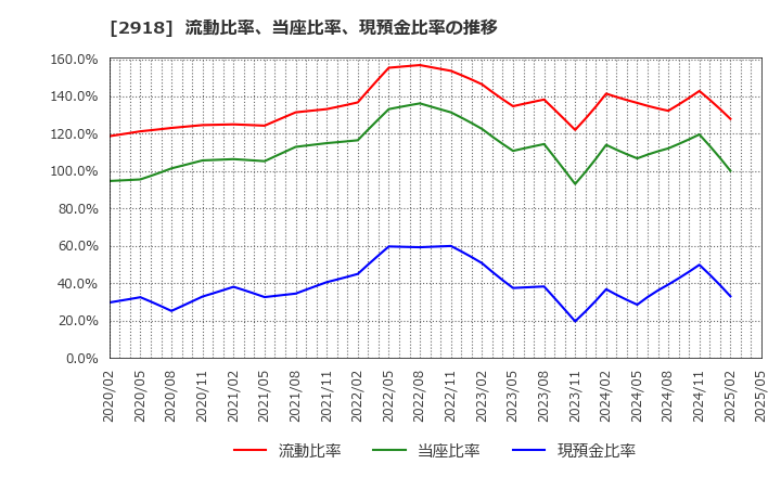 2918 わらべや日洋ホールディングス(株): 流動比率、当座比率、現預金比率の推移