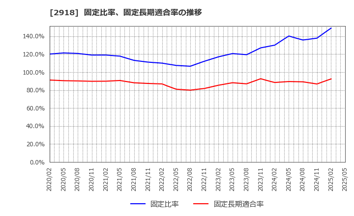 2918 わらべや日洋ホールディングス(株): 固定比率、固定長期適合率の推移