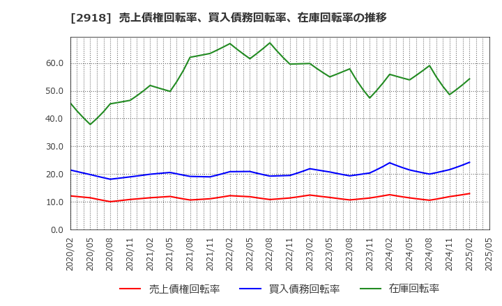 2918 わらべや日洋ホールディングス(株): 売上債権回転率、買入債務回転率、在庫回転率の推移