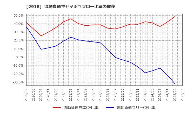 2918 わらべや日洋ホールディングス(株): 流動負債キャッシュフロー比率の推移