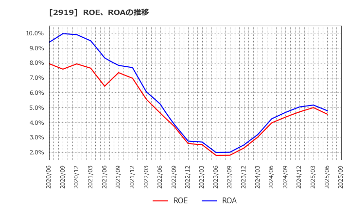 2919 (株)マルタイ: ROE、ROAの推移