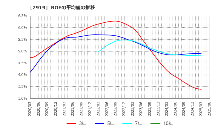 2919 (株)マルタイ: ROEの平均値の推移