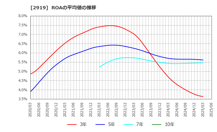 2919 (株)マルタイ: ROAの平均値の推移