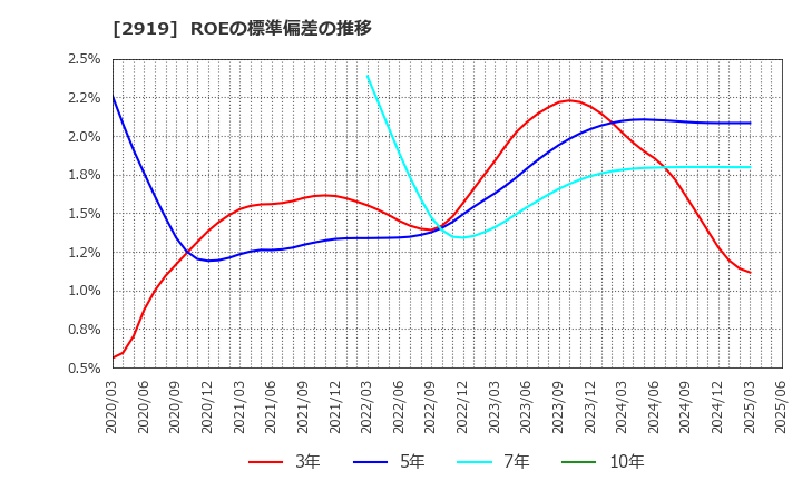 2919 (株)マルタイ: ROEの標準偏差の推移