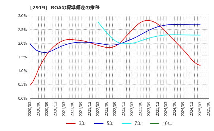 2919 (株)マルタイ: ROAの標準偏差の推移