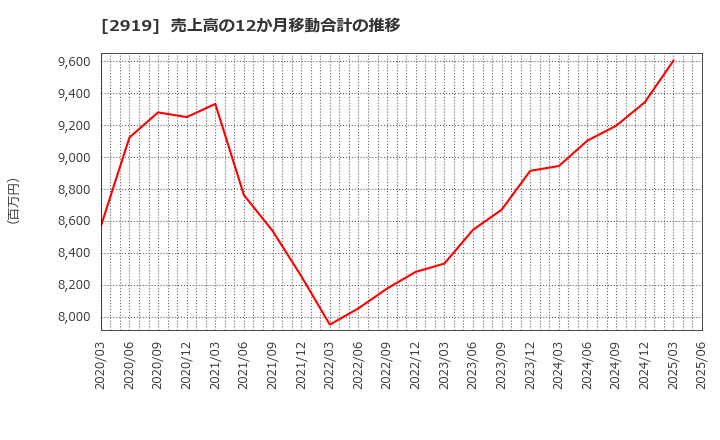 2919 (株)マルタイ: 売上高の12か月移動合計の推移