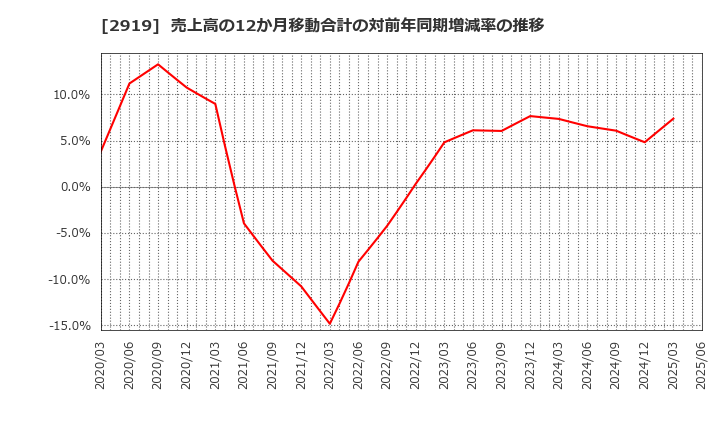 2919 (株)マルタイ: 売上高の12か月移動合計の対前年同期増減率の推移