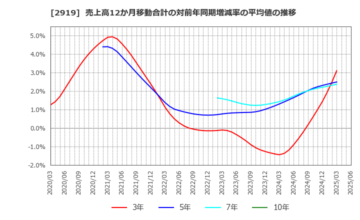 2919 (株)マルタイ: 売上高12か月移動合計の対前年同期増減率の平均値の推移