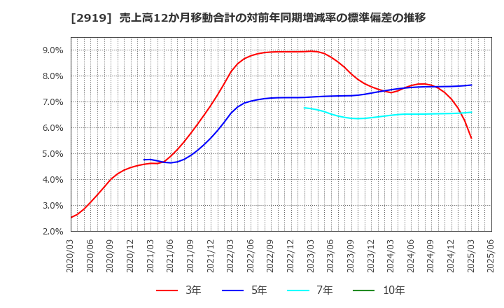 2919 (株)マルタイ: 売上高12か月移動合計の対前年同期増減率の標準偏差の推移