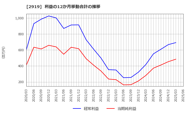 2919 (株)マルタイ: 利益の12か月移動合計の推移