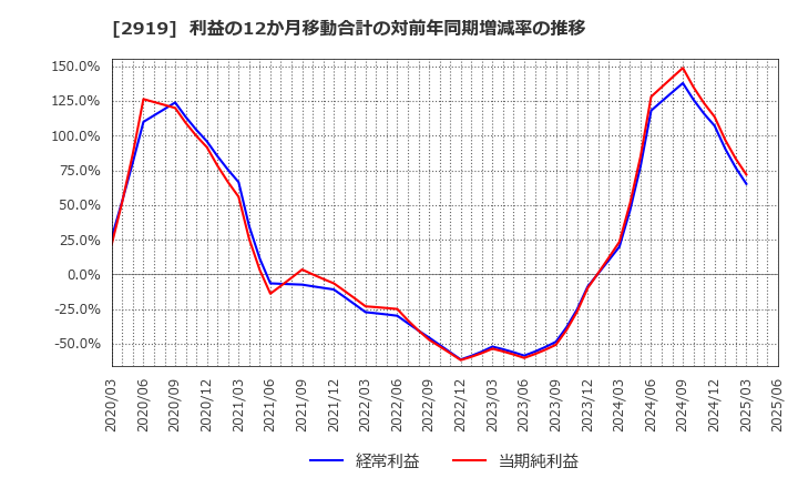 2919 (株)マルタイ: 利益の12か月移動合計の対前年同期増減率の推移