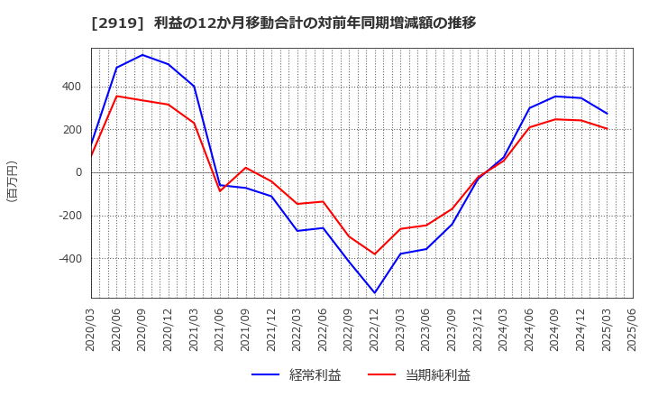 2919 (株)マルタイ: 利益の12か月移動合計の対前年同期増減額の推移