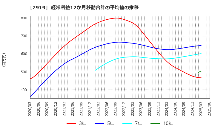 2919 (株)マルタイ: 経常利益12か月移動合計の平均値の推移