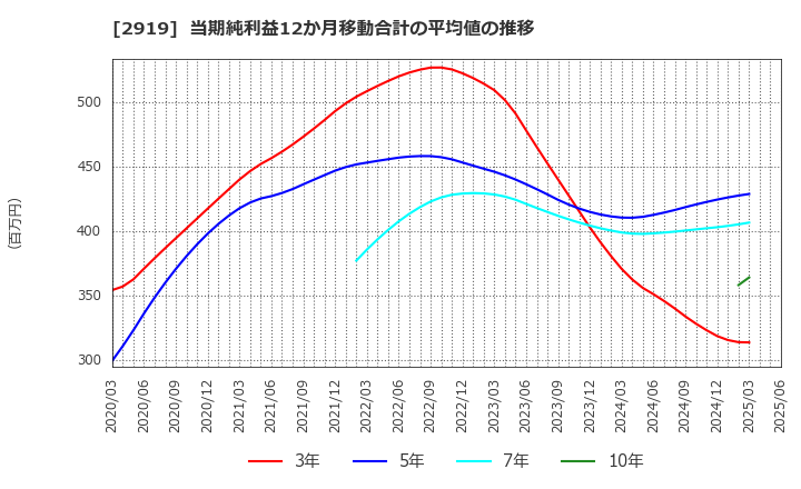 2919 (株)マルタイ: 当期純利益12か月移動合計の平均値の推移