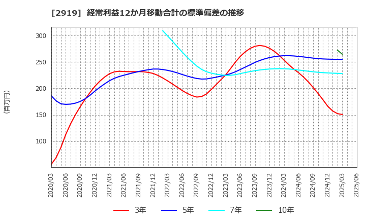 2919 (株)マルタイ: 経常利益12か月移動合計の標準偏差の推移