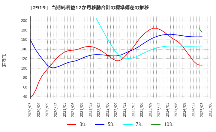 2919 (株)マルタイ: 当期純利益12か月移動合計の標準偏差の推移