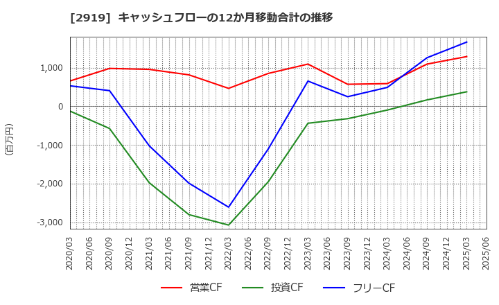 2919 (株)マルタイ: キャッシュフローの12か月移動合計の推移