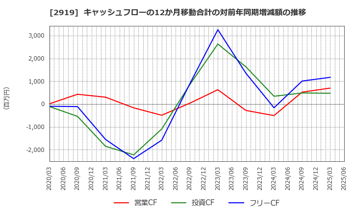 2919 (株)マルタイ: キャッシュフローの12か月移動合計の対前年同期増減額の推移