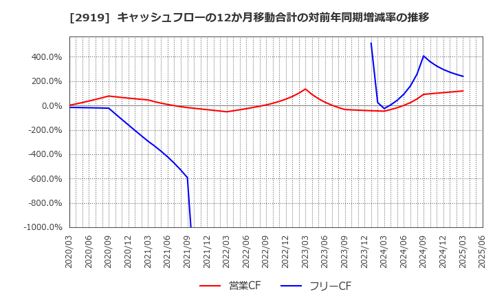 2919 (株)マルタイ: キャッシュフローの12か月移動合計の対前年同期増減率の推移