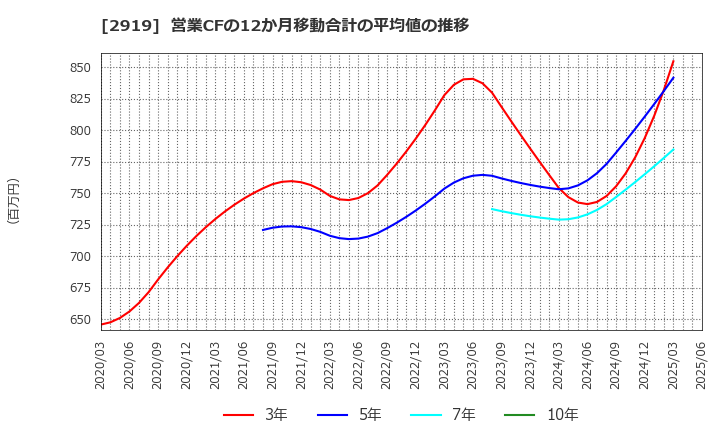 2919 (株)マルタイ: 営業CFの12か月移動合計の平均値の推移
