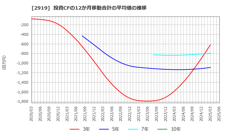 2919 (株)マルタイ: 投資CFの12か月移動合計の平均値の推移