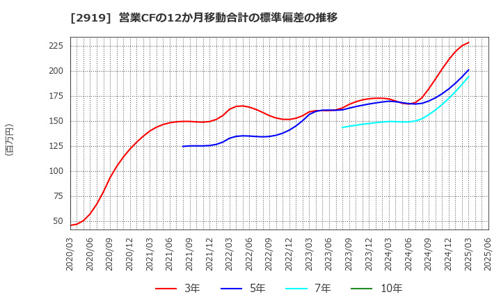 2919 (株)マルタイ: 営業CFの12か月移動合計の標準偏差の推移
