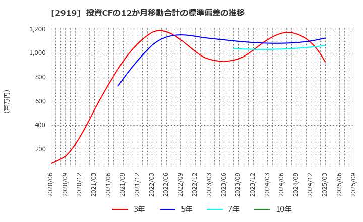 2919 (株)マルタイ: 投資CFの12か月移動合計の標準偏差の推移