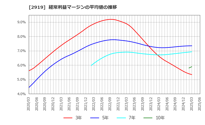 2919 (株)マルタイ: 経常利益マージンの平均値の推移