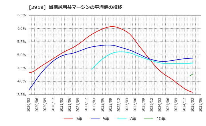 2919 (株)マルタイ: 当期純利益マージンの平均値の推移