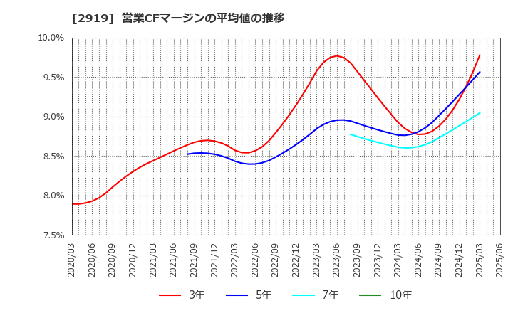 2919 (株)マルタイ: 営業CFマージンの平均値の推移
