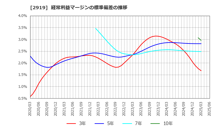 2919 (株)マルタイ: 経常利益マージンの標準偏差の推移