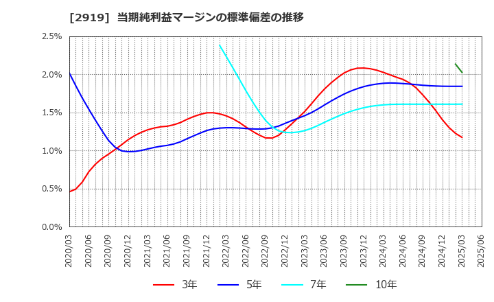2919 (株)マルタイ: 当期純利益マージンの標準偏差の推移