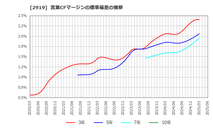 2919 (株)マルタイ: 営業CFマージンの標準偏差の推移