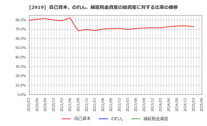 2919 (株)マルタイ: 自己資本、のれん、繰延税金資産の総資産に対する比率の推移