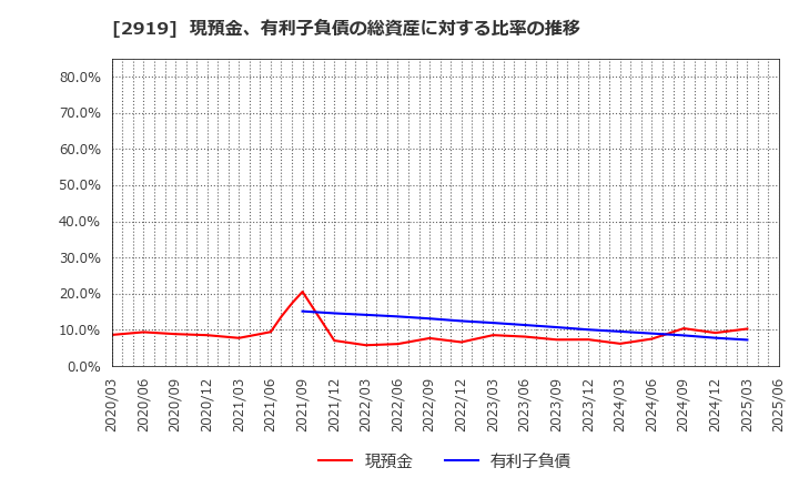2919 (株)マルタイ: 現預金、有利子負債の総資産に対する比率の推移