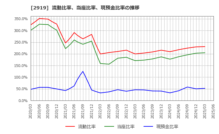 2919 (株)マルタイ: 流動比率、当座比率、現預金比率の推移