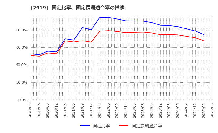 2919 (株)マルタイ: 固定比率、固定長期適合率の推移