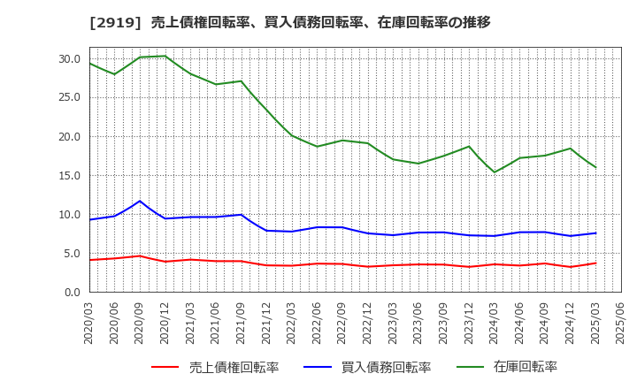 2919 (株)マルタイ: 売上債権回転率、買入債務回転率、在庫回転率の推移