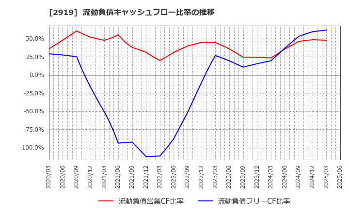 2919 (株)マルタイ: 流動負債キャッシュフロー比率の推移