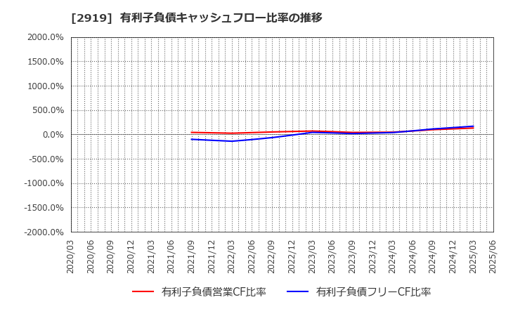 2919 (株)マルタイ: 有利子負債キャッシュフロー比率の推移