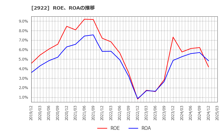2922 (株)なとり: ROE、ROAの推移