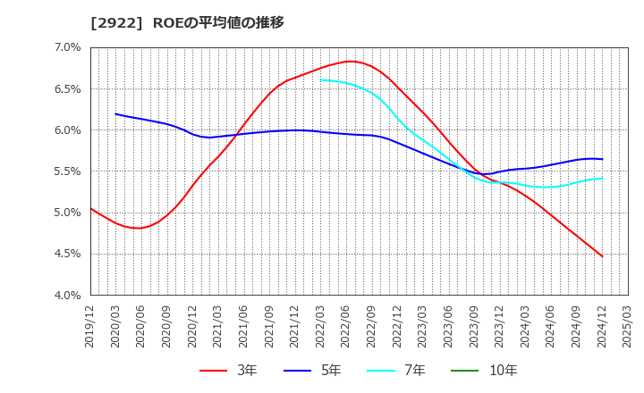 2922 (株)なとり: ROEの平均値の推移