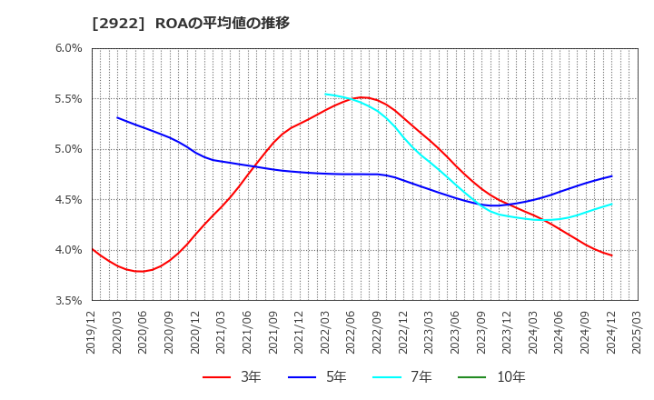 2922 (株)なとり: ROAの平均値の推移