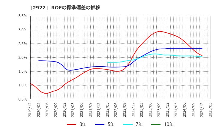 2922 (株)なとり: ROEの標準偏差の推移
