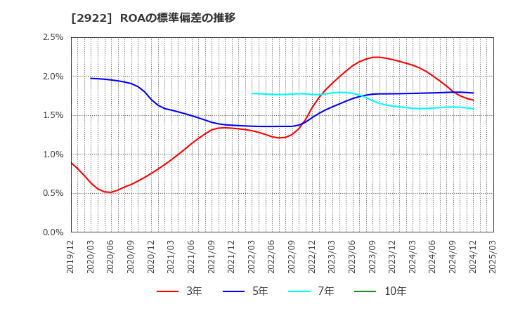 2922 (株)なとり: ROAの標準偏差の推移