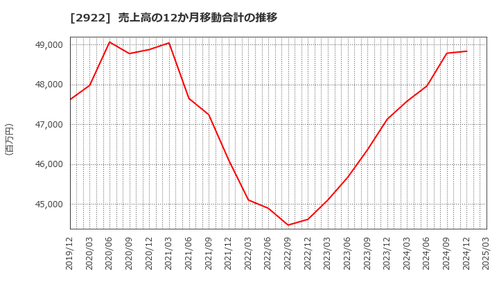 2922 (株)なとり: 売上高の12か月移動合計の推移