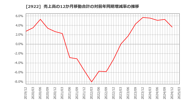 2922 (株)なとり: 売上高の12か月移動合計の対前年同期増減率の推移