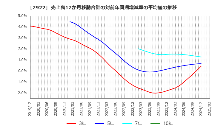 2922 (株)なとり: 売上高12か月移動合計の対前年同期増減率の平均値の推移